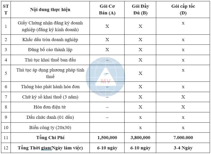 Chi phí, thời gian để thành lập công ty cổ phần